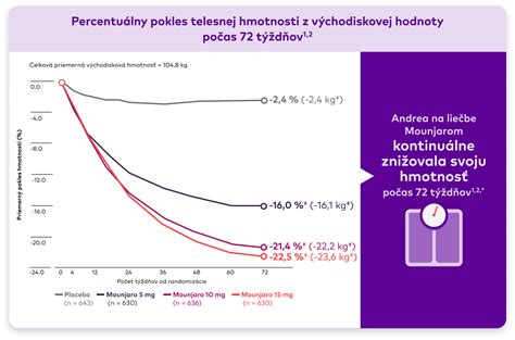 Ilustračná schéma zobrazujúca optimálny týždenný úbytok hmotnosti (0.5-1 kg)
