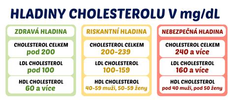 Grafické znázornenie vplyvu aktívneho uhlia na hladinu LDL a HDL cholesterolu.