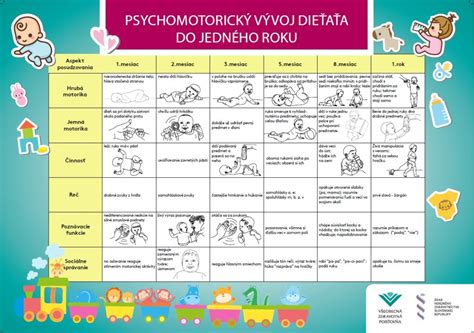 Infografika zobrazujúca vývoj stravovania dieťaťa od narodenia do 1 roka s odporúčanými typmi jedál.