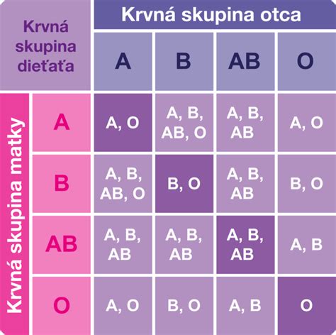 Ilustrácia typického jedálnička pre krvnú skupinu 0 s dôrazom na mäso a zeleninu.