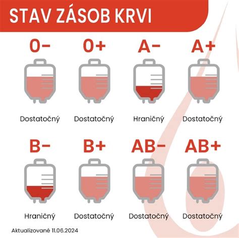 Infografika porovnávajúca vedecké dôkazy a populárne tvrdenia o diéte podľa krvných skupín.