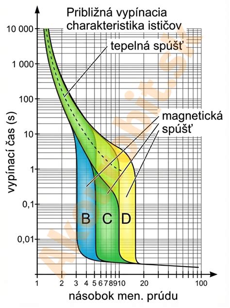 Grafické znázornenie energetickej bilancie pri chudnutí