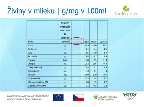 Porovnanie nutričného obsahu rôznych nápojov