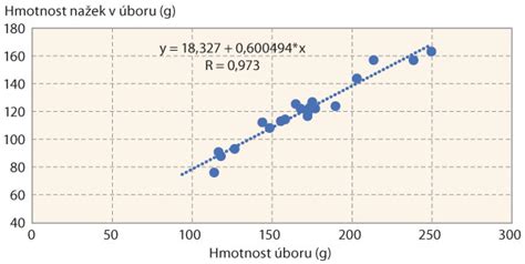 graf zobrazujúci úbytok hmotnosti