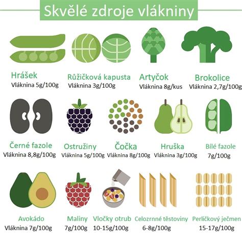 Infografika o zdrojoch bielkovín, vlákniny a komplexných sacharidov.