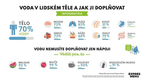 Infografika zobrazujúca optimálne rozloženie vody v tele