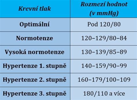 Graf zobrazujúci pokles krvného tlaku u osôb dodržiavajúcich DASH diétu.